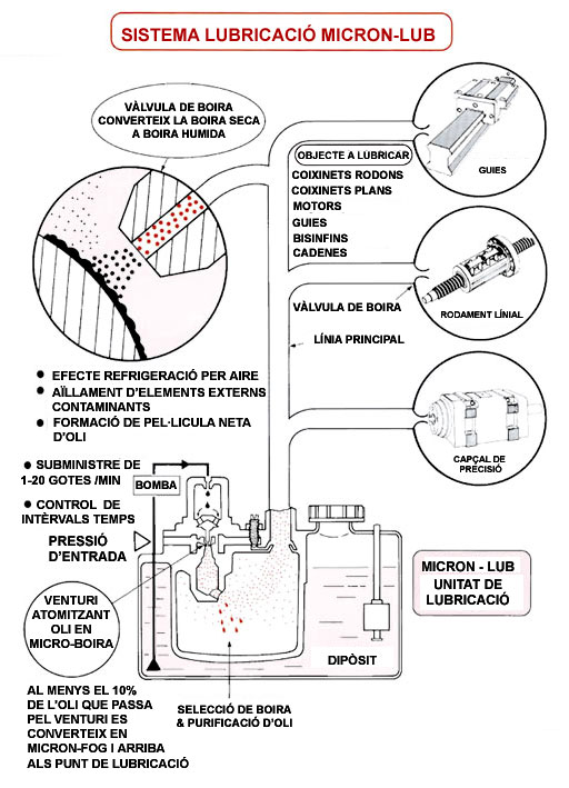 Funcionament Lubricació Micron-Lub de Taco