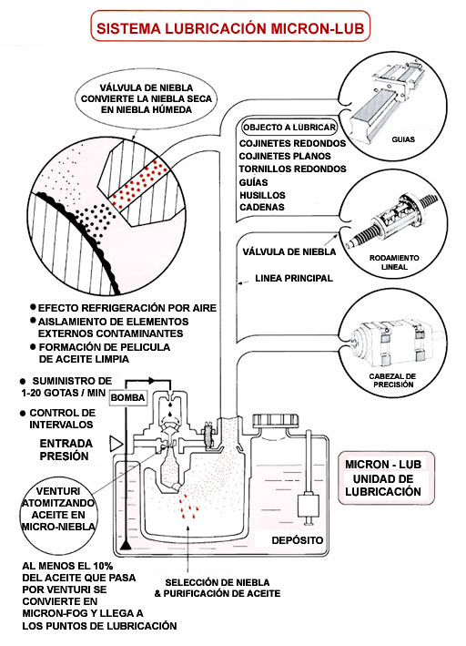 Funcionamiento del sistema Micron-Lub de Taco